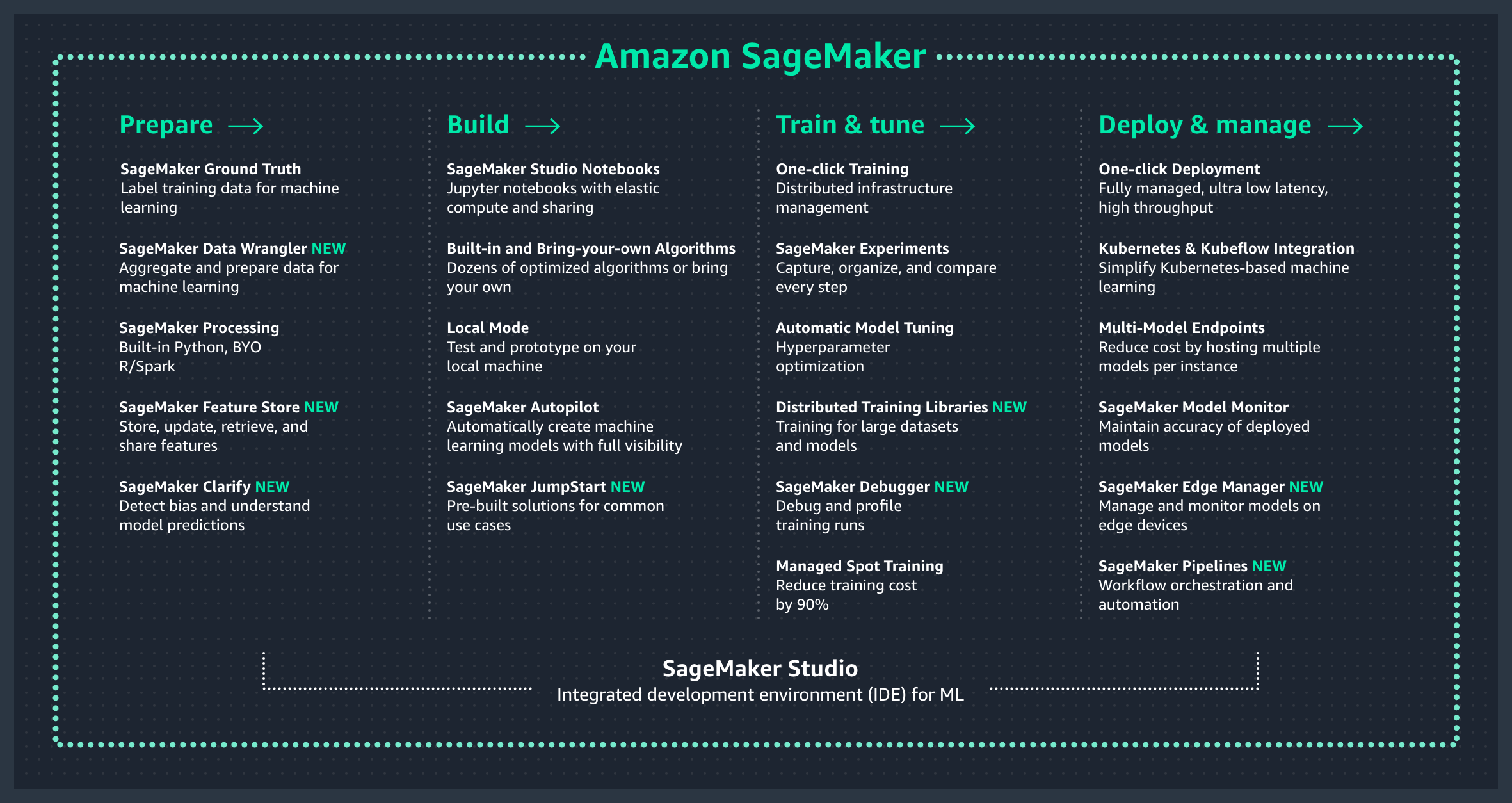 Amazon SageMaker Overview